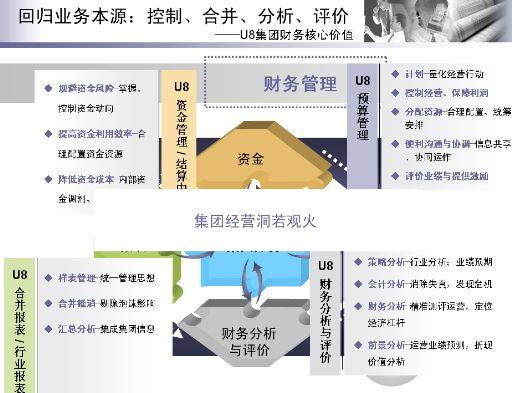 用友erp对集团财务管理系统的解决方案(ppt 46页)-erp mrp-精品资料网