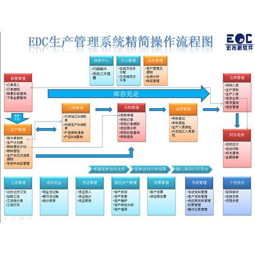 【小型企业erp管理系统 提供实施顾问免费上门安装培训等实施服务】价
