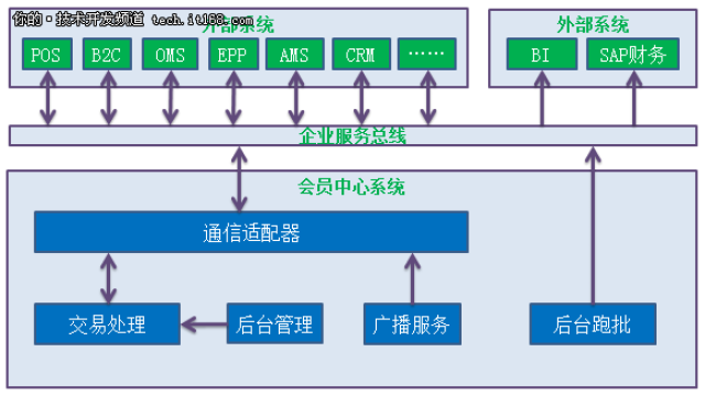 软件定义汽车时代下,智能汽车软件架构逐步向 soa 演进.