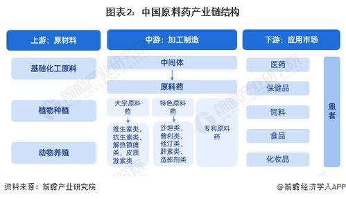 预见2024 2024年中国原料药行业全景图谱 附市场规模 竞争格局和发展前景等