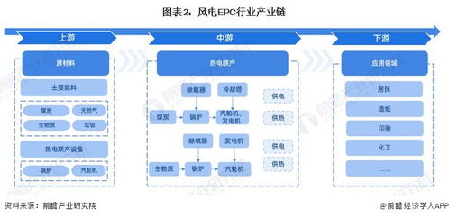 预见2023 2023年中国风电epc行业全景图谱 附市场规模 竞争格局和发展前景等