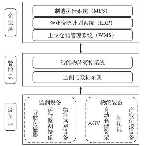 工业4.0 智能工厂的智能物流系统应用