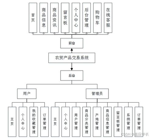 计算机毕业设计java农贸产品交易系统