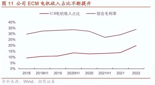 公司是我国微电机龙头,深度受益于冷链物流行业发展,公司ecm电机等新型节能产品快速增长,长期空间可期