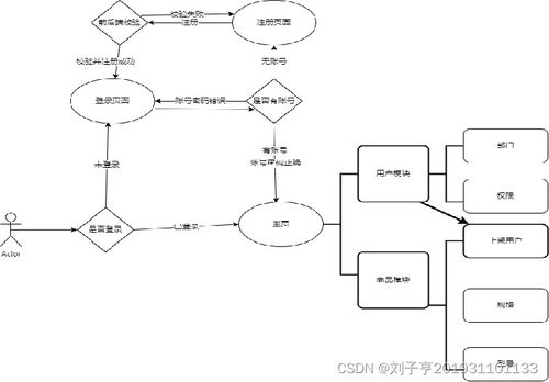商品后台管理系统 项目一