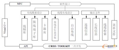 基于creo的复杂机电产品辅助布线系统设计与开发
