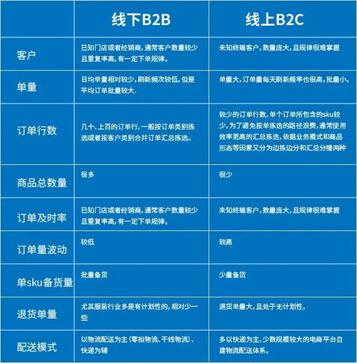 WMS仓储管理系统在B2B与B2C业务中的比较及ERP系统开发