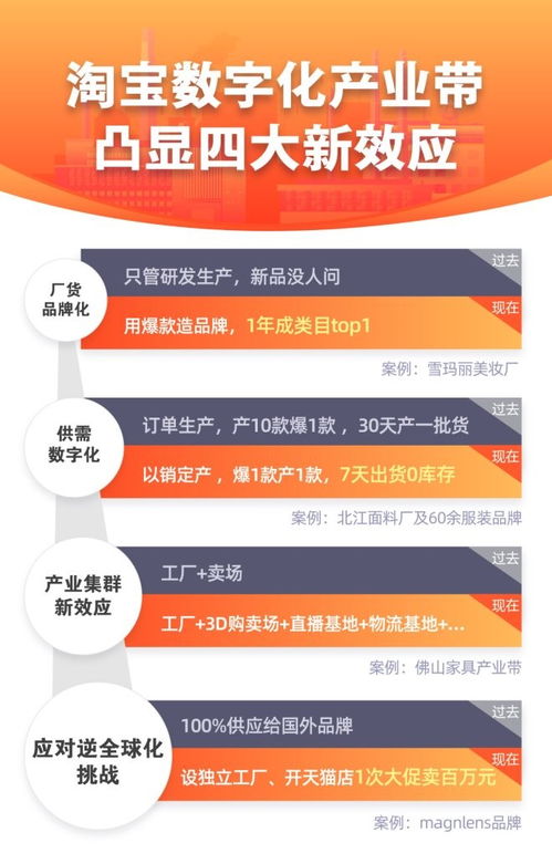 淘宝发布首批23条百亿数字化产业带，浙江摘获9个引领B2C系统开发创新